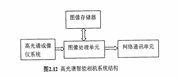 圖2.12高光譜智能相機(jī)系統(tǒng)結(jié)構(gòu)