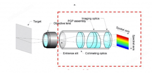 什么是高光譜成像系統(tǒng)？高光譜成像系統(tǒng)的工作原理