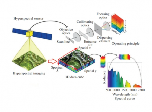 高光譜成像系統(tǒng)的發(fā)展現(xiàn)狀